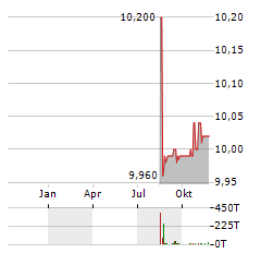 GRAF GLOBAL Aktie Chart 1 Jahr