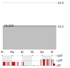 GRAF GLOBAL Aktie 5-Tage-Chart