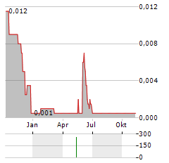 GRAFT POLYMER Aktie Chart 1 Jahr