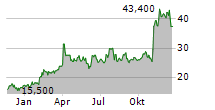 GRAHAM CORPORATION Chart 1 Jahr