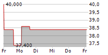 GRAHAM CORPORATION 5-Tage-Chart