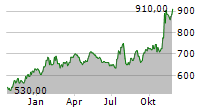 GRAHAM HOLDINGS COMPANY Chart 1 Jahr