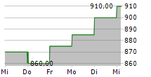 GRAHAM HOLDINGS COMPANY 5-Tage-Chart