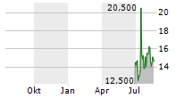 GRAIL INC Chart 1 Jahr