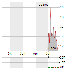 GRAIL Aktie Chart 1 Jahr