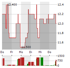 GRAIL Aktie 5-Tage-Chart