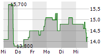 GRAIL INC 5-Tage-Chart