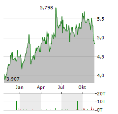 GRAINCORP Aktie Chart 1 Jahr