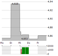 GRAINCORP Aktie 5-Tage-Chart