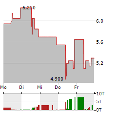 GRAMMER Aktie 5-Tage-Chart