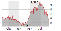 GRAN TIERRA ENERGY INC Chart 1 Jahr