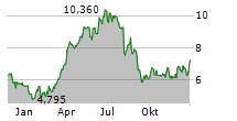 GRAN TIERRA ENERGY INC Chart 1 Jahr