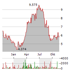 GRAN TIERRA ENERGY Aktie Chart 1 Jahr