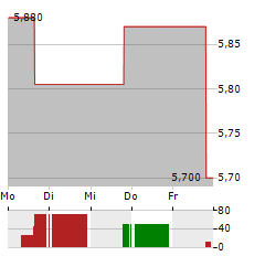 GRAN TIERRA ENERGY Aktie 5-Tage-Chart