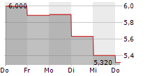 GRAN TIERRA ENERGY INC 5-Tage-Chart