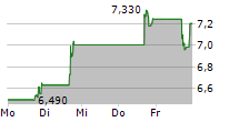 GRAN TIERRA ENERGY INC 5-Tage-Chart