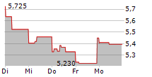 GRAN TIERRA ENERGY INC 5-Tage-Chart