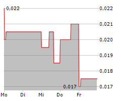 GRANADA GOLD MINE INC Chart 1 Jahr