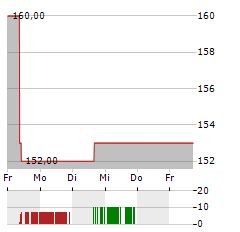 GRAND CANYON EDUCATION Aktie 5-Tage-Chart