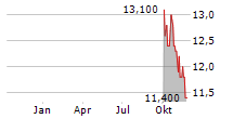 GRAND CITY PROPERTIES SA ADR Chart 1 Jahr