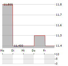 GRAND CITY PROPERTIES SA ADR Aktie 5-Tage-Chart