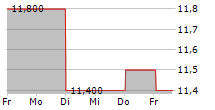 GRAND CITY PROPERTIES SA ADR 5-Tage-Chart