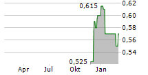 GRAND PHARMACEUTICAL GROUP LTD Chart 1 Jahr