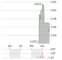 GRAND PHARMACEUTICAL GROUP Aktie Chart 1 Jahr