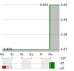 GRAND PHARMACEUTICAL GROUP Aktie 5-Tage-Chart