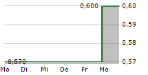 GRAND PHARMACEUTICAL GROUP LTD 5-Tage-Chart