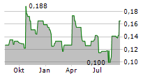 GRANDE PORTAGE RESOURCES LTD Chart 1 Jahr