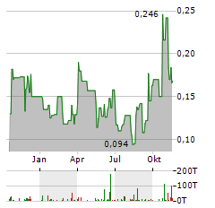 GRANDE PORTAGE RESOURCES Aktie Chart 1 Jahr