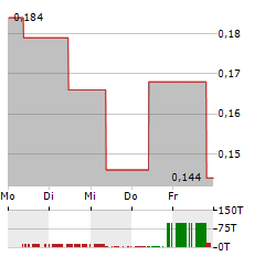 GRANDE PORTAGE RESOURCES Aktie 5-Tage-Chart