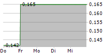 GRANDE PORTAGE RESOURCES LTD 5-Tage-Chart