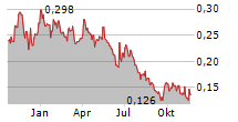 GRANGE RESOURCES LIMITED Chart 1 Jahr