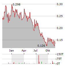 GRANGE RESOURCES Aktie Chart 1 Jahr