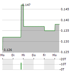 GRANGE RESOURCES Aktie 5-Tage-Chart