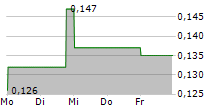 GRANGE RESOURCES LIMITED 5-Tage-Chart