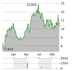 GRANGES Aktie Chart 1 Jahr