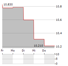 GRANGES Aktie 5-Tage-Chart