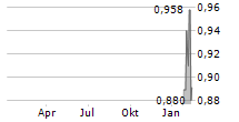 GRANGEX AB Chart 1 Jahr