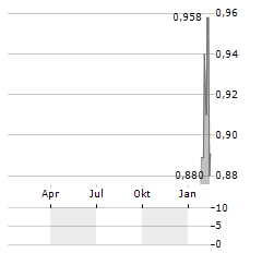 GRANGEX Aktie Chart 1 Jahr