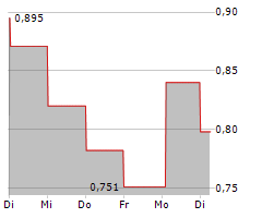 GRANGEX AB Chart 1 Jahr