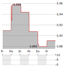 GRANGEX Aktie 5-Tage-Chart