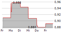 GRANGEX AB 5-Tage-Chart