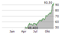 GRANITE CONSTRUCTION INC Chart 1 Jahr