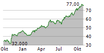 GRANITE CONSTRUCTION INC Chart 1 Jahr