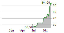 GRANITE CONSTRUCTION INC Chart 1 Jahr