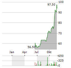 GRANITE CONSTRUCTION Aktie Chart 1 Jahr