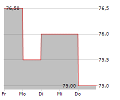 GRANITE CONSTRUCTION INC Chart 1 Jahr